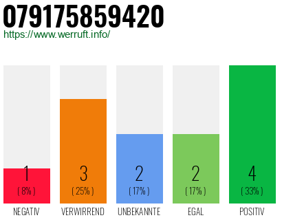 Rufnummer 079175859420 Telefonnummer 079175859420