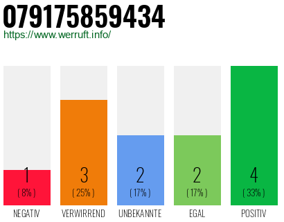 Rufnummer 079175859434 Telefonnummer 079175859434