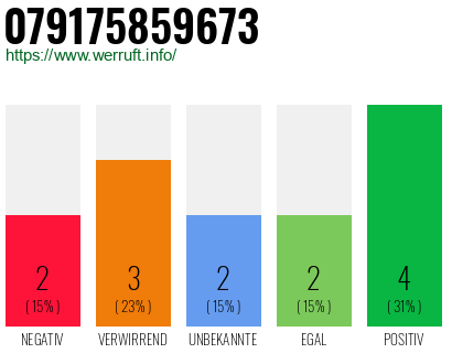 Rufnummer 079175859673 Telefonnummer 079175859673