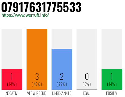 Rufnummer 07917631775533 Telefonnummer 07917631775533