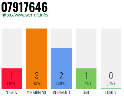 Rufnummer 07917646 Telefonnummer 07917646