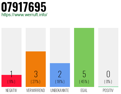 Rufnummer 07917695 Telefonnummer 07917695