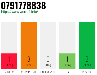 Rufnummer 0791778838 Telefonnummer 0791778838