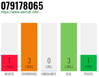 Rufnummer 079178065 Telefonnummer 079178065