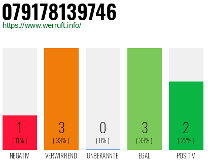 Rufnummer 079178139746 Telefonnummer 079178139746