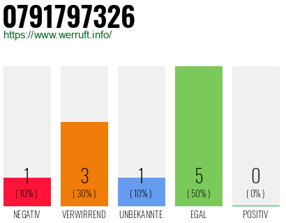 Rufnummer 0791797326 Telefonnummer 0791797326