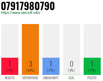 Rufnummer 07917980790 Telefonnummer 07917980790