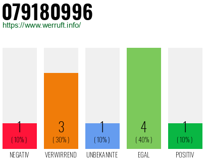 Rufnummer 079180996 Telefonnummer 079180996