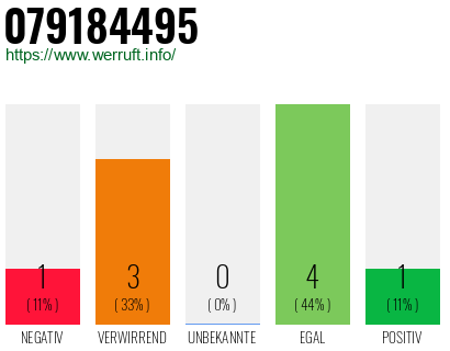 Rufnummer 079184495 Telefonnummer 079184495