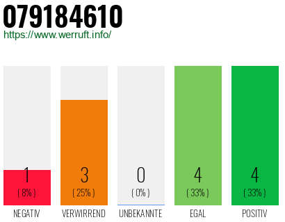 Rufnummer 079184610 Telefonnummer 079184610