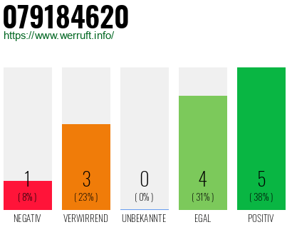 Rufnummer 079184620 Telefonnummer 079184620