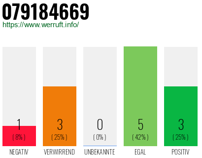 Rufnummer 079184669 Telefonnummer 079184669