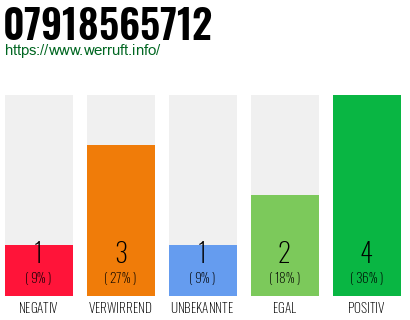 Rufnummer 07918565712 Telefonnummer 07918565712