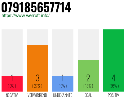 Rufnummer 079185657714 Telefonnummer 079185657714