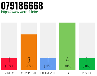 Rufnummer 079186668 Telefonnummer 079186668