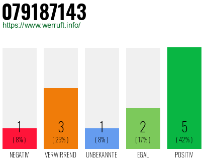 Rufnummer 079187143 Telefonnummer 079187143