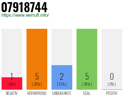 Rufnummer 07918744 Telefonnummer 07918744