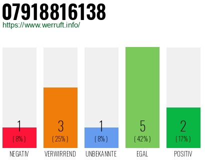 Rufnummer 07918816138 Telefonnummer 07918816138