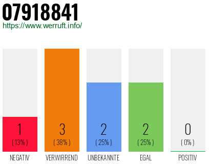 Rufnummer 07918841 Telefonnummer 07918841