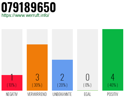 Rufnummer 079189650 Telefonnummer 079189650