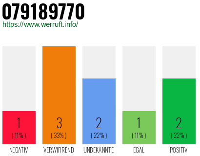 Rufnummer 079189770 Telefonnummer 079189770