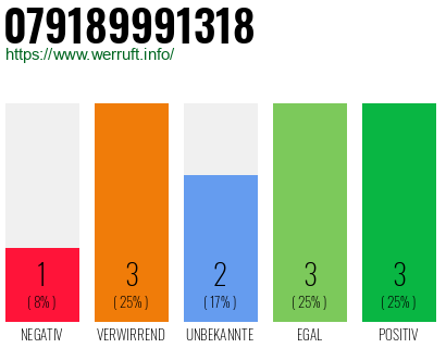 Rufnummer 079189991318 Telefonnummer 079189991318