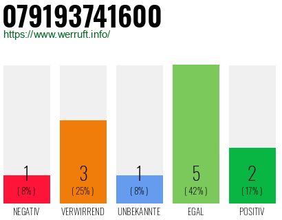 Rufnummer 079193741600 Telefonnummer 079193741600