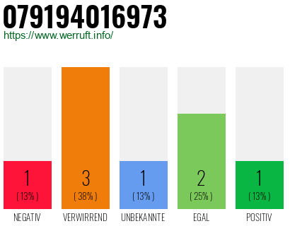 Rufnummer 079194016973 Telefonnummer 079194016973
