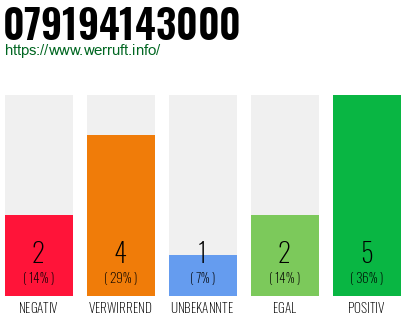 Rufnummer 079194143000 Telefonnummer 079194143000