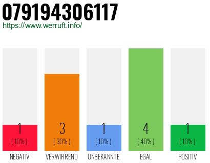 Rufnummer 079194306117 Telefonnummer 079194306117