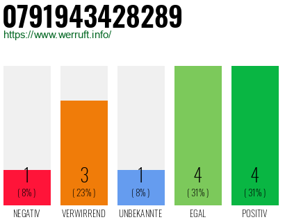 Rufnummer 0791943428289 Telefonnummer 0791943428289