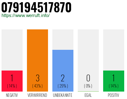 Rufnummer 079194517870 Telefonnummer 079194517870