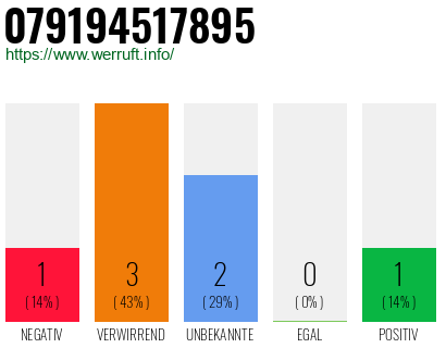 Rufnummer 079194517895 Telefonnummer 079194517895