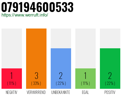 Rufnummer 079194600533 Telefonnummer 079194600533