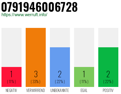 Rufnummer 0791946006728 Telefonnummer 0791946006728