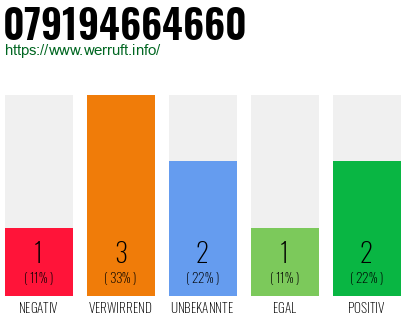 Rufnummer 079194664660 Telefonnummer 079194664660