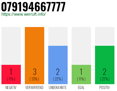Rufnummer 079194667777 Telefonnummer 079194667777