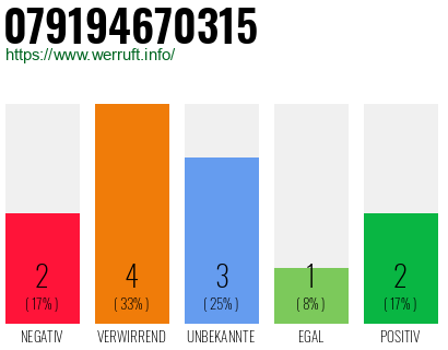 Rufnummer 079194670315 Telefonnummer 079194670315