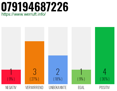Rufnummer 079194687226 Telefonnummer 079194687226