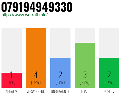 Rufnummer 079194949330 Telefonnummer 079194949330