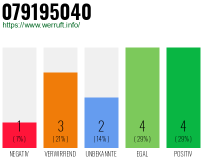 Rufnummer 079195040 Telefonnummer 079195040