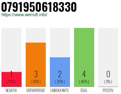 Telefonnummer 0791950618330