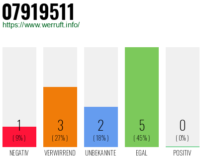 Rufnummer 07919511 Telefonnummer 07919511