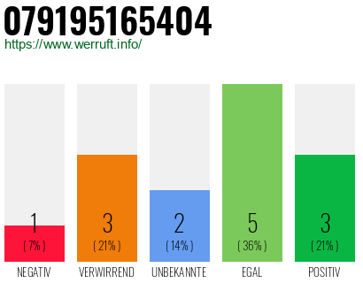 Rufnummer 079195165404 Telefonnummer 079195165404