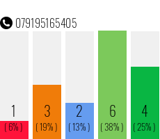 Rufnummer 079195165405 Telefonnummer 079195165405