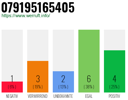 Rufnummer 079195165405 Telefonnummer 079195165405