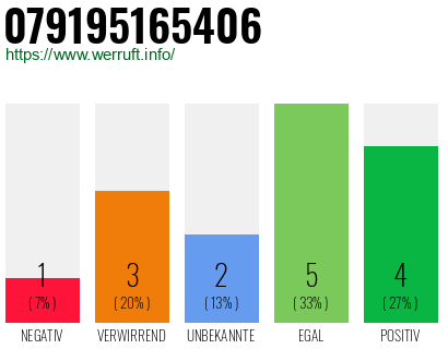 Rufnummer 079195165406 Telefonnummer 079195165406