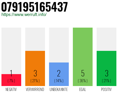 Rufnummer 079195165437 Telefonnummer 079195165437