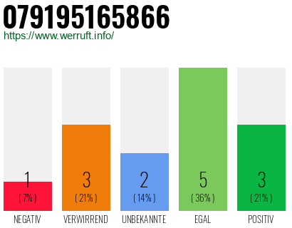 Rufnummer 079195165866 Telefonnummer 079195165866