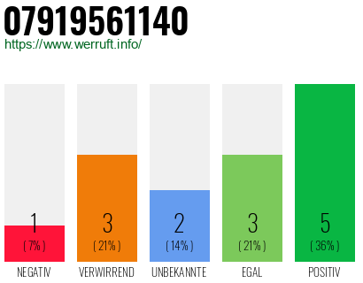 Rufnummer 07919561140 Telefonnummer 07919561140